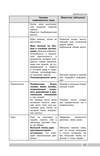 13
Человек
современного вида
Животное (обезьяна)
Кости носа выступают
над лицевым отделом
черепа.
Имеется подбородочный
выступ.
Зубы ровные, клыки не
выступают.
Мозг больше по объ-
ёму и сложнее органи-
зован (больше извилин).
Способность к мышле-
нию (деятельность, в
результате которой рож-
даются новые решения,
идеи или знания, не со-
держащиеся в памяти
в готовом виде и недо-
ступные непосредствен-
но органам чувств).
Членораздельная речь
Развитые клыки, высту-
пающие над остальным
рядом зубов.
Небольшой объём мозга.
Система звуков и эмоций
для передачи информа-
ции
Позвоночник Позвоночник более
тонкий, имеет изгибы,
позволяющие сохра-
нять равновесие в вер-
тикальном положении
и при ходьбе.
На тазовые кости легла
основная тяжесть верх-
ней части тела, они вы-
полняют роль полки, на
которой лежат внутрен-
ние органы
Прямой и мощный позво-
ночный столб.
Тазовые кости служат
для прикрепления ног к
позвоночнику
Руки Руки не участвуют в
ходьбе, короче, чем у
обезьяны, достают толь-
ко до бёдер.
Большой палец руки
противопоставлен
остальным, что упро-
щает хватательные дви-
жения
Передние конечности
длинные, ниже колен.
Обезьяна хватает пред-
мет не пятью пальцами,
а только четырьмя, так
как большой палец ко-
роткий и плохо развит
Продолжение
 