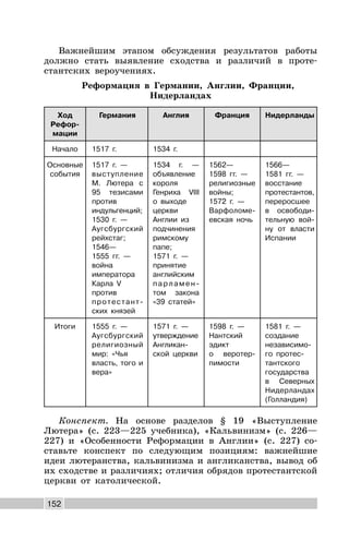 152
Важнейшим этапом обсуждения результатов работы
должно стать выявление сходства и различий в проте-
стантских вероучениях.
Реформация в Германии, Англии, Франции,
Нидерландах
Ход
Рефор-
мации
Германия Англия Франция Нидерланды
Начало 1517 г. 1534 г.
Основные
события
1517 г. —
выступление
М. Лютера с
95 тезисами
против
индульгенций;
1530 г. —
Аугсбургский
рейхстаг;
1546—
1555 гг. —
война
императора
Карла V
против
протестант-
ских князей
1534 г. —
объявление
короля
Генриха VIII
о выходе
церкви
Англии из
подчинения
римскому
папе;
1571 г. —
принятие
английским
парламен-
том закона
«39 статей»
1562—
1598 гг. —
религиозные
войны;
1572 г. —
Варфоломе-
евская ночь
1566—
1581 гг. —
восстание
протестантов,
переросшее
в освободи-
тельную вой-
ну от власти
Испании
Итоги 1555 г. —
Аугсбургский
религиозный
мир: «Чья
власть, того и
вера»
1571 г. —
утверждение
Англикан-
ской церкви
1598 г. —
Нантский
эдикт
о веротер-
пимости
1581 г. —
создание
независимо-
го протес-
тантского
государства
в Северных
Нидерландах
(Голландия)
Конспект. На основе разделов § 19 «Выступление
Лютера» (с. 223—225 учебника), «Кальвинизм» (с. 226—
227) и «Особенности Реформации в Англии» (с. 227) со-
ставьте конспект по следующим позициям: важнейшие
идеи лютеранства, кальвинизма и англиканства, вывод об
их сходстве и различиях; отличия обрядов протестантской
церкви от католической.
 