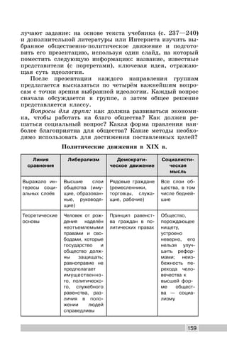 159
лучают задание: на основе текста учебника (с. 237—240)
и дополнительной литературы или Интернета изучить вы-
бранное общественно-политическое движение и подгото-
вить его презентацию, используя один слайд, на который
поместить следующую информацию: название, известные
представители (с портретами), ключевая идея, отражаю-
щая суть идеологии.
После презентации каждого направления группам
предлагается высказаться по четырём важнейшим вопро-
сам с точки зрения выбранной идеологии. Каждый вопрос
сначала обсуждается в группе, а затем общее решение
представляется классу.
Вопросы для групп: как должна развиваться экономи-
ка, чтобы работать на благо общества? Как должен ре-
шаться социальный вопрос? Какая форма правления наи-
более благоприятна для общества? Какие методы необхо-
димо использовать для достижения поставленных целей?
Политические движения в XIX в.
Линия
сравнения
Либерализм Демократи-
ческое движение
Социалисти-
ческая
мысль
Выражало ин-
тересы соци-
альных слоёв
Высшие слои
общества (иму-
щие, образован-
ные, руководя-
щие)
Рядовые граждане
(ремесленники,
торговцы, служа-
щие, рабочие)
Все слои об-
щества, в том
числе бедней-
шие
Теоретические
основы
Человек от рож-
дения наделён
неотъемлемыми
правами и сво-
бодами, которые
государство и
общество долж-
ны защищать;
равноправие не
предполагает
имущественно-
го, политическо-
го, служебного
равенства, раз-
личия в поло-
жении людей
справедливы
Принцип равенст-
ва граждан в по-
литических правах
Общество,
порождающее
нищету,
устроено
неверно, его
нельзя улуч-
шить рефор-
мами; неиз-
бежность пе-
рехода чело-
вечества к
высшей фор-
ме общест-
ва — социа-
лизму
 