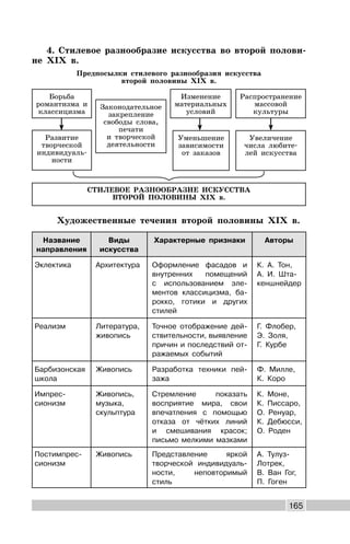 165
4. Стилевое разнообразие искусства во второй полови-
не XIX в.
Предпосылки стилевого разнообразия искусства
второй половины XIX в.
Уменьшение
зависимости
от заказов
Развитие
творческой
индивидуаль-
ности
Изменение
материальных
условий
Борьба
романтизма и
классицизма
Законодательное
закрепление
свободы слова,
печати
и творческой
деятельности
Увеличение
числа любите-
лей искусства
Распространение
массовой
культуры
СТИЛЕВОЕ РАЗНООБРАЗИЕ ИСКУССТВА
ВТОРОЙ ПОЛОВИНЫ XIX в.
Художественные течения второй половины XIX в.
Название
направления
Виды
искусства
Характерные признаки Авторы
Эклектика Архитектура Оформление фасадов и
внутренних помещений
с использованием эле-
ментов классицизма, ба-
рокко, готики и других
стилей
К. А. Тон,
А. И. Шта-
кеншнейдер
Реализм Литература,
живопись
Точное отображение дей-
ствительности, выявление
причин и последствий от-
ражаемых событий
Г. Флобер,
Э. Золя,
Г. Курбе
Барбизонская
школа
Живопись Разработка техники пей-
зажа
Ф. Милле,
К. Коро
Импрес-
сионизм
Живопись,
музыка,
скульптура
Стремление показать
восприятие мира, свои
впечатления с помощью
отказа от чётких линий
и смешивания красок;
письмо мелкими мазками
К. Моне,
К. Писсаро,
О. Ренуар,
К. Дебюсси,
О. Роден
Постимпрес-
сионизм
Живопись Представление яркой
творческой индивидуаль-
ности, неповторимый
стиль
А. Тулуз-
Лотрек,
В. Ван Гог,
П. Гоген
 