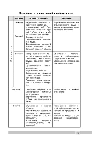 15
Изменения в жизни людей каменного века
Период Новообразования Значение
Палеолит
Нижний Выделение человека из
животного состояния.
Изготовление грубо обра-
ботанных каменных ору-
дий (рубила, ножи, скреб-
ки, наконечники копий).
Овладение огнём.
Половозрастное разделе-
ние труда.
Формирование основной
ячейки общества — не-
большой родовой общины
Зарождение человека как
биологического вида и
начало становления чело-
веческого общества
Средний
Верхний Распространение на Зем-
ле Homo sapiens sapiens.
Появление метательных
орудий (дротики, гарпу-
ны).
Существование неболь-
ших жилищ.
Зарождение религии.
Возникновение искусства
(танец, музыка, наскаль-
ная живопись).
Освоение новых матери-
ков — Америки и Австра-
лии
Обеспечение пропита-
нием и необходимыми
средствами к жизни.
Становление человека как
духовного существа
Мезолит Появление микролитов —
миниатюрных каменных
инструментов.
Вероятное приручение
собаки как помощника в
охоте
Расширение возможно-
стей охоты
Неолит Образование соседской
общины.
Неолитическая революция
(переход от присваиваю-
щего хозяйства к произ-
водящему).
Усложнение живописи
(многофигурность, аб-
стракция)
Расширение возможно-
стей обеспечения пропи-
танием и средствами к
жизни.
Начало перехода к обра-
зованию государствен-
ности
 