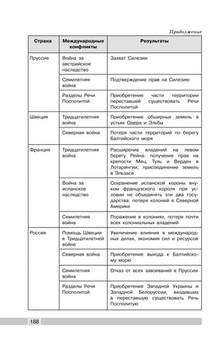188
Страна Международные
конфликты
Результаты
Пруссия Война за
австрийское
наследство
Захват Силезии
Семилетняя
война
Подтверждение прав на Силезию
Разделы Речи
Посполитой
Приобретение части территории
переставшей существовать Речи
Посполитой
Швеция Тридцатилетняя
война
Приобретение обширных земель в
устьях Одера и Эльбы
Северная война Потеря части территорий по берегу
Балтийского моря
Франция Тридцатилетняя
война
Расширение владений на левом
берегу Рейна: получение прав на
крепости Мец, Туль и Верден в
Лотарингии; присоединение земель
в Эльзасе
Война за
испанское
наследство
Сохранение испанской короны вну-
ком французского короля при ус-
ловии не объединять эти два госу-
дарства; потеря колоний в Северной
Америке
Семилетняя
война
Поражение в колониях, потеря почти
всех колониальных владений
Россия Помощь Швеции
в Тридцатилетней
войне
Увеличение влияния в международ-
ных делах, экономия сил и ресурсов
Северная война Приобретение выхода к Балтийско-
му морю
Семилетняя
война
Отказ от всех завоеваний в Пруссии
Разделы Речи
Посполитой
Приобретение Западной Украины и
Западной Белоруссии, входивших
в переставшую существовать Речь
Посполитую
Продолжение
 