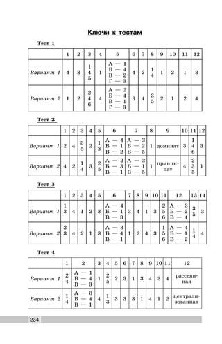 234
Ключи к тестам
Тест 1
1 2 3 4 5 6 7 8 9 10 11 12
Вариант 1 4 3
1
4
5
1
А — 1
Б — 4
В — 2
Г — 3
4 2
1
4
1 2 1 3
Вариант 2 1 2
2
4
6
4
А — 2
Б — 4
В — 1
Г — 3
3 4
3
5
2 1 2 4
Тест 2
1 2 3 4 5 6 7 8 9 10 11 12
Вариант 1 2 4
3
5
2
1
3
А — 4
Б — 1
В — 2
А — 3
Б — 2
В — 5
1 доминат 3
1
4
6
3
Вариант 2 4 2
1
4
3
2
5
А — 2
Б — 3
В — 1
А — 3
Б — 1
В — 5
1
принци-
пат
4
2
3
5
1
Тест 3
1 2 3 4 5 6 7 8 9 10 11 12 13 14
Вариант 1
1
3 4 1 2 3
А — 4
Б — 1
В — 3
3 4 1 3
2
5
6
А — 3
Б — 2
В — 4
3
5
3
Вариант 2
2
3 4 2 1 3
А — 3
Б — 4
В — 1
1 2 4 3
1
5
6
А — 4
Б — 1
В — 2
1
4
4
Тест 4
1 2 3 4 5 6 7 8 9 10 11 12
Вариант 1
2
4
А — 1
Б — 4
В — 3
1
2
5
2 3 1 3 4 2 4
рассеян-
ная
Вариант 2
1
4
А — 3
Б — 4
В — 1
4
1
3
3 3 3 1 4 1 2
централи-
зованная
 