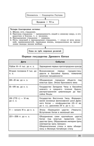 35
Основатель — Сиддхартха Гаутама
Одна из трёх мировых религий
Буддизм — VI в.
Четыре благородные истины:
1. Жизнь есть страдание.
2. Причина страдания — привязанность людей к земному миру, к его
радостям и благам, т. е. желания.
3. Прекращение страдания — нирвана.
4. Путь, ведущий к прекращению страдания, — отказ от всех жела-
ний, привязанностей, праведная жизнь, направленная на преодо-
ление жажды жизни вообще.
Первые государства Древнего Китая
Дата Событие
Рубеж III—II тыс. до н. э. Зарождение первых протогородских культур
Вторая половина II тыс. до
н. э.
Возникновение первых городов-госу-
дарств в бассейне Хуанхэ, появление
зачатков письменности
XIII—XI вв. до н. э. Объединение городских обществ под
властью Шан. Эпоха бронзового века
XI—VIII вв. до н. э. Государство Западное Чжоу в бассейне
нижнего и среднего течения Хуанхэ,
распространение цивилизации до бас-
сейна Янцзы
VIII (770 г.) — VI вв.
до н. э.
Государство Восточное Чжоу. Формиро-
вание основных философских школ Древ-
него Китая — конфуцианства (VI—V вв.
до н. э.), даосизма (IV в. до н. э.)
V — начало III в. до н. э. Эпоха «борющихся царств» (Чжаньго).
Вступление Китая в железный век
221—206 гг. до н. э. Объединение семи крупнейших царств
Китая под властью правителя госу-
дарства Цинь. Образование империи Цинь
(император Цинь Шихуан).
Оборонительные стены и валы объеди-
нены в Великую Китайскую стену
 