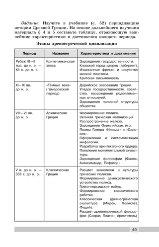 49
Задание. Изучите в учебнике (с. 52) периодизацию
истории Древней Греции. На основе дальнейшего изучения
материала § 4 и 5 составьте таблицу, отражающую важ-
нейшие характеристики и достижения каждого периода.
Этапы древнегреческой цивилизации
Период Название Характеристика и достижения
Рубеж III—II
тыс. до н. э. —
XII в. до н. э.
Крито-микенская
эпоха
Зарождение государственности.
Кносский город-дворец (лабиринт).
Изысканные фрески и искусство
мелкой пластики.
Критская письменность
XI—IX вв.
до н. э.
«Тёмные века»
(гомеровский
период)
Дорийское завоевание Греции.
Упадок государственности, хозяй-
ства, возрождение родоплемен-
ных отношений.
Зарождение полисной структуры
общества
VIII—VI вв.
до н. э.
Архаическая
Греция
Формирование полиса.
Великая греческая колонизация.
Распространение железа.
Зарождение Олимпийских игр.
Поэмы Гомера «Илиада» и «Одис-
сея».
Оформление и систематизация
мифологии.
Разработка архитектурного ордера.
Появление монументальной скульп-
туры.
Зарождение философии (Фалес,
Анаксимандр, Пифагор)
V в. до н. э. —
338 г. до н. э.
Классическая
Греция
Расцвет экономики и культуры
греческих полисов.
Формирование демократического
устройства полиса.
Греко-персидские войны.
Формирование классического
рабства.
Классическая древнегреческая
скульптура (Мирон, Поликлет,
Фидий).
Расцвет древнегреческой филосо-
фии (Сократ, Платон, Аристотель)
 