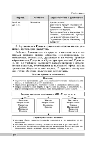 50
Период Название Характеристика и достижения
IV—II вв.
до н. э.
Эллинизм Кризис полиса.
Завоевание Греции Македонией.
Завоевания Александра Маке-
донского на Востоке.
Синтез греческих и восточных эт-
нических, политических, культур-
ных и религиозных структур.
Подчинение Греции Римскому го-
сударству
3. Архаическая Греция: социально-экономическое раз-
витие, достижения культуры.
Задание. Разделитесь на группы в соответствии с че-
тырьмя сферами жизни общества (экономическая, по-
литическая, социальная, духовная) и на основе пунктов
«Архаическая Греция» и «Культура архаической Греции»
(с. 53—56 учебника) выпишите характеристики и истори-
ческие примеры, относящиеся к выбранной сфере жизни
греческого общества в этот период. В процессе выступле-
ния групп обсудите полученные результаты.
Великая греческая колонизация
Причины:
· недостаток пригодных для сельскохозяйственного использования
земель и постоянный рост населения;
· стремление расширить торговые связи с местными племенами;
· острая политическая борьба в греческих полисах, в результате ко-
торой проигравшие изгонялись или вынуждены были бежать
Великая греческая колонизация VIII—VI вв. до н. э.
Западное
направление:
Сиракузы
Сибарис
Массилия
Неаполь
Южное
направление:
Навкратис
Кирена
Восточное
направление:
Ольвия
Пантикапей
Феодосия
Византий
Характерные черты колоний:
· колонии были самостоятельными полисами и не зависели от ме-
трополии;
· колонии сохраняли дружественные отношения с метрополией;
· в колониях копировали образ жизни метрополии (политическая ор-
ганизация, язык, религия, архитектура, одежда и т. п.).
Продолжение
 