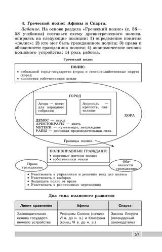 51
4. Греческий полис: Афины и Спарта.
Задание. На основе раздела «Греческий полис» (с. 56—
58 учебника) составьте схему древнегреческого полиса,
опираясь на следующие позиции: 1) определение понятия
«полис»; 2) кто мог быть гражданином полиса; 3) права и
обязанности гражданина полиса; 4) экономические основы
полисного устройства; 5) роль рабства.
Греческий полис
ПОЛИС:
· небольшой город-государство (город и селскохозяйственные округа
(хора);
· коллектив собственников земли
ХОРА
Границы полиса
Два типа полисного развития
Линия сравнения Афины Спарта
Законодательная
основа государст-
венного устройства
Реформы Солона (начало
VI в. до н. э.) и Клисфена
(конец VI в. до н. э.)
Законы Ликурга
(легендарный
законодатель)
ГОРОД
Агора — место
для народного
собрания
Акрополь —
крепость, свя-
тилище
ДЕМОС — народ
АРИСТОКРАТЫ — знать
МЕТЕКИ — чужеземцы, неграждане
РАБЫ — основная производительная сила
ПОЛНОПРАВНЫЕ ГРАЖДАНЕ:
· коренные жители полиса
· собственники земли
· Участвовать в управлении и решении всех дел полиса
· Участвовать в выборах
· Защищать полис от врага
· Участвовать в религиозных церемониях
Права
гражданина
Обя-
занности
гражданина
 