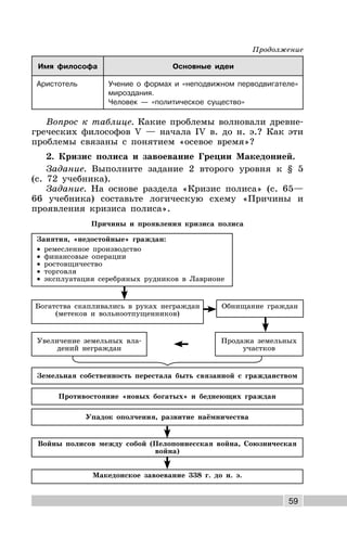 59
Имя философа Основные идеи
Аристотель Учение о формах и «неподвижном перводвигателе»
мироздания.
Человек — «политическое существо»
Вопрос к таблице. Какие проблемы волновали древне-
греческих философов V — начала IV в. до н. э.? Как эти
проблемы связаны с понятием «осевое время»?
2. Кризис полиса и завоевание Греции Македонией.
Задание. Выполните задание 2 второго уровня к § 5
(с. 72 учебника).
Задание. На основе раздела «Кризис полиса» (с. 65—
66 учебника) составьте логическую схему «Причины и
проявления кризиса полиса».
Причины и проявления кризиса полиса
Занятия, «недостойные» граждан:
· ремесленное производство
· финансовые операции
· ростовщичество
· торговля
· эксплуатация серебряных рудников в Лаврионе
Богатства скапливались в руках неграждан
(метеков и вольноотпущенников)
Обнищание граждан
Увеличение земельных вла-
дений неграждан
Продажа земельных
участков
Земельная собственность перестала быть связанной с гражданством
Противостояние «новых богатых» и беднеющих граждан
Упадок ополчения, развитие наёмничества
Войны полисов между собой (Пелопоннесская война, Союзническая
война)
Македонское завоевание 338 г. до н. э.
Продолжение
 