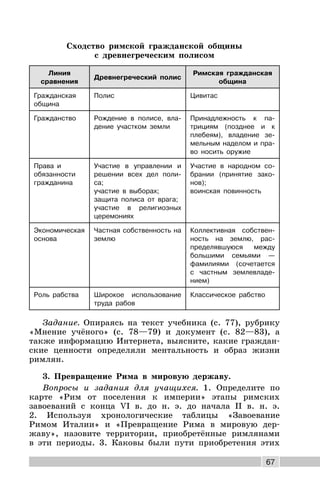 67
Сходство римской гражданской общины
с древнегреческим полисом
Линия
сравнения
Древнегреческий полис
Римская гражданская
община
Гражданская
община
Полис Цивитас
Гражданство Рождение в полисе, вла-
дение участком земли
Принадлежность к па-
трициям (позднее и к
плебеям), владение зе-
мельным наделом и пра-
во носить оружие
Права и
обязанности
гражданина
Участие в управлении и
решении всех дел поли-
са;
участие в выборах;
защита полиса от врага;
участие в религиозных
церемониях
Участие в народном со-
брании (принятие зако-
нов);
воинская повинность
Экономическая
основа
Частная собственность на
землю
Коллективная собствен-
ность на землю, рас-
пределявшуюся между
большими семьями —
фамилиями (сочетается
с частным землевладе-
нием)
Роль рабства Широкое использование
труда рабов
Классическое рабство
Задание. Опираясь на текст учебника (с. 77), рубрику
«Мнение учёного» (с. 78—79) и документ (с. 82—83), а
также информацию Интернета, выясните, какие граждан-
ские ценности определяли ментальность и образ жизни
римлян.
3. Превращение Рима в мировую державу.
Вопросы и задания для учащихся. 1. Определите по
карте «Рим от поселения к империи» этапы римских
завоеваний с конца VI в. до н. э. до начала II в. н. э.
2. Используя хронологические таблицы «Завоевание
Римом Италии» и «Превращение Рима в мировую дер-
жаву», назовите территории, приобретённые римлянами
в эти периоды. 3. Каковы были пути приобретения этих
 