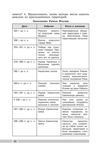 68
земель? 4. Предположите, какие выгоды могли извлечь
римляне из присоединённых территорий.
Завоевание Римом Италии
Дата Событие Итоги и значение
425 г. до н. э. Римляне захвати-
ли этрусский город
Фидены
Присоединение обшир-
ной территории к севе-
ру, обеспечение Рима
недостающим металлом
396 г. до н. э. Взятие этрусского
города Вейи
355—351 гг. до н. э. Победа над этрус-
ским городом Тарк-
винии, но оконча-
тельно присоеди-
нить его не удалось
310—308 гг. до н. э. Города Тарквинии и
Вольсинии сдались
римлянам
390 г. до н. э. Нашествие галлов Галлы овладели Римом,
в результате чего ухуд-
шилось внешнеполити-
ческое положение Рима
360-е гг. до н. э. Разгром галльских
племён
Рим закрепил свои
позиции в Северной
Италии до реки Рубикон
343—341 гг. до н. э. Первая Самнитская
война
Римляне захватили
Кампанскую равнину
К 338 г. до н. э. Римляне полностью
подчинили эквов,
вольсков и латинов
Рим стал одним из
сильнейших государств
Центральной Италии
327—304 гг. до н. э. Вторая Самнитская
война
Римляне потерпели тя-
жёлое поражение, но
мощь самнитов всё-
таки была сломлена
298—290 гг. до н. э. Третья Самнитская
война
Самнитам пришлось
сдаться, они сохрани-
ли за собой только не-
большую территорию и
были вынуждены стать
римскими союзниками
 
