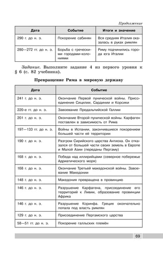 69
Дата Событие Итоги и значение
290 г. до н. э. Покорение сабинян Вся средняя Италия ока-
залась в руках римлян
280—272 гг. до н. э. Борьба с гречески-
ми городами-коло-
ниями
Риму подчинились горо-
да юга Италии
Задание. Выполните задание 4 из первого уровня к
§ 6 (с. 82 учебника).
Превращение Рима в мировую державу
Дата Событие
241 г. до н. э. Окончание Первой пунической войны. Присо-
единение Сицилии, Сардинии и Корсики
220-е гг. до н. э. Завоевание Предальпийской Галлии
201 г. до н. э. Окончание Второй пунической войны. Карфаген
поставлен в зависимость от Рима
197—133 гг. до н. э. Войны в Испании, закончившиеся покорением
большей части её территории
190 г. до н. э. Разгром Сирийского царства Антиоха. Он отка-
зался от большей части своих земель в Европе
и Малой Азии (переданы Пергаму)
168 г. до н. э. Победа над иллирийцами (северное побережье
Адриатического моря)
168 г. до н. э. Окончание Третьей македонской войны. Завое-
вание Македонии
148 г. до н. э. Македония превращена в провинцию
146 г. до н. э. Разрушение Карфагена, присоединение его
территорий к Ливии, образование провинции
Африка
146 г. до н. э. Разрушение Коринфа. Греция окончательно
попала под власть римлян
129 г. до н. э. Присоединение Пергамского царства
58—51 гг. до н. э. Покорение галльских племён
Продолжение
 