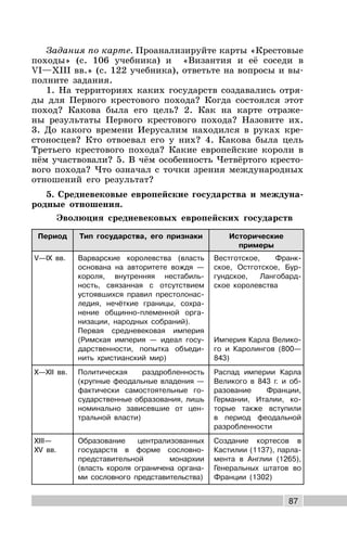 87
Задания по карте. Проанализируйте карты «Крестовые
походы» (с. 106 учебника) и «Византия и её соседи в
VI—XIII вв.» (с. 122 учебника), ответьте на вопросы и вы-
полните задания.
1. На территориях каких государств создавались отря-
ды для Первого крестового похода? Когда состоялся этот
поход? Какова была его цель? 2. Как на карте отраже-
ны результаты Первого крестового похода? Назовите их.
3. До какого времени Иерусалим находился в руках кре-
стоносцев? Кто отвоевал его у них? 4. Какова была цель
Третьего крестового похода? Какие европейские короли в
нём участвовали? 5. В чём особенность Четвёртого кресто-
вого похода? Что означал с точки зрения международных
отношений его результат?
5. Средневековые европейские государства и междуна-
родные отношения.
Эволюция средневековых европейских государств
Период Тип государства, его признаки Исторические
примеры
V—IX вв. Варварские королевства (власть
основана на авторитете вождя —
короля, внутренняя нестабиль-
ность, связанная с отсутствием
устоявшихся правил престолонас-
ледия, нечёткие границы, сохра-
нение общинно-племенной орга-
низации, народных собраний).
Первая средневековая империя
(Римская империя — идеал госу-
дарственности, попытка объеди-
нить христианский мир)
Вестготское, Франк-
ское, Остготское, Бур-
гундское, Лангобард-
ское королевства
Империя Карла Велико-
го и Каролингов (800—
843)
X—XII вв. Политическая раздробленность
(крупные феодальные владения —
фактически самостоятельные го-
сударственные образования, лишь
номинально зависевшие от цен-
тральной власти)
Распад империи Карла
Великого в 843 г. и об-
разование Франции,
Германии, Италии, ко-
торые также вступили
в период феодальной
разробленности
XIII—
XV вв.
Образование централизованных
государств в форме сословно-
представительной монархии
(власть короля ограничена органа-
ми сословного представительства)
Создание кортесов в
Кастилии (1137), парла-
мента в Англии (1265),
Генеральных штатов во
Франции (1302)
 
