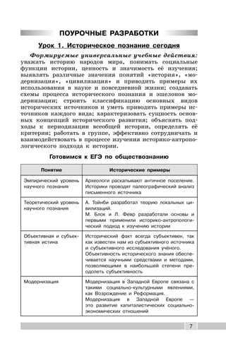 7
ПОУРОЧНЫЕ РАЗРАБОТКИ
Урок 1. Историческое познание сегодня
Формируемые универсальные учебные действия:
уважать историю народов мира, понимать социальные
функции истории, ценность и значимость её изучения;
выявлять различные значения понятий «история», «мо-
дернизация», «цивилизация» и приводить примеры их
использования в науке и повседневной жизни; создавать
схемы процесса исторического познания и эшелонов мо-
дернизации; строить классификацию основных видов
исторических источников и уметь приводить примеры ис-
точников каждого вида; характеризовать сущность основ-
ных концепций исторического развития; объяснять под-
ходы к периодизации всеобщей истории, определять её
критерии; работать в группе, эффективно сотрудничать и
взаимодействовать в процессе изучения историко-антропо-
логического подхода к истории.
Готовимся к ЕГЭ по обществознанию
Понятие Исторические примеры
Эмпирический уровень
научного познания
Археологи раскапывают античное поселение.
Историки проводят палеографический анализ
письменного источника
Теоретический уровень
научного познания
А. Тойнби разработал теорию локальных ци-
вилизаций.
М. Блок и Л. Февр разработали основы и
первыми применили историко-антропологи-
ческий подход к изучению истории
Объективная и субъек-
тивная истина
Исторический факт всегда субъективен, так
как известен нам из субъективного источника
и субъективного исследования учёного.
Объективность исторического знания обеспе-
чивается научными средствами и методами,
позволяющими в наибольшей степени пре-
одолеть субъективность
Модернизация Модернизация в Западной Европе связана с
такими социально-культурными явлениями,
как Возрождение и Реформация.
Модернизация в Западной Европе —
это развитие капиталистических социально-
экономических отношений
 
