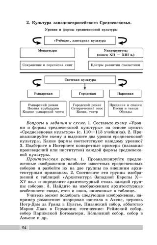 94
2. Культура западноевропейского Средневековья.
Уровни и формы средневековой культуры
«Учёная», элитарная культура
Университеты
(конец XII — XIII в.)
Монастыри
Центры развития схоластикиСохранение и переписка книг
Городской роман
Сатирический эпос
Басни, театр
Рыцарский роман
Поэзия трубадуров
Кодекс рыцарской чести
Светская культура
Рыцарская Городская Народная
Предания и сказки
Песни и танцы
Обряды
Вопросы и задания к схеме. 1. Составьте схему «Уров-
ни и формы средневековой культуры» на основе пункта
«Средневековая культура» (с. 110—113 учебника). 2. Про-
анализируйте схему и выделите два уровня средневековой
культуры. Какие формы соответствуют каждому уровню?
3. Подберите в Интернете конкретные примеры (названия
произведений или институтов) каждой формы средневеко-
вой культуры.
Практическая работа. 1. Проанализируйте предло-
женные изображения наиболее известных средневековых
соборов и разбейте их на две группы по внешним архи-
тектурным признакам. 2. Соотнесите эти группы изобра-
жений с таблицей «Архитектура Западной Европы X—
XV вв.» и определите архитектурный стиль каждой груп-
пы соборов. 3. Найдите на изображениях архитектурные
особенности свода, стен и окон, описанные в таблице.
Учитель может подобрать следующие изображения, на-
пример романские: дворцовая капелла в Ахене, церковь
Нотр-Дам ла Гранд в Пуатье, Пизанский собор, аббатство
Мария Лаах в Германии; готические: Реймский собор,
собор Парижской Богоматери, Кёльнский собор, собор в
Амьене и др.
 