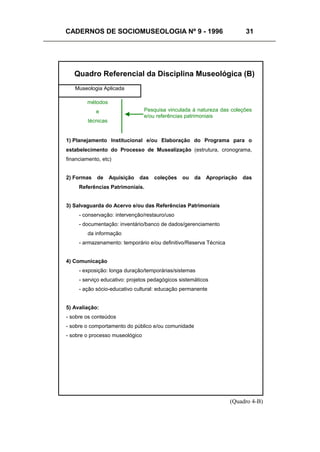 CADERNOS DE SOCIOMUSEOLOGIA Nº 9 - 1996 31
(Quadro 4-B)
Quadro Referencial da Disciplina Museológica (B)
métodos
e
técnicas
Pesquisa vinculada à natureza das coleções
e/ou referências patrimoniais
Museologia Aplicada
1) Planejamento Institucional e/ou Elaboração do Programa para o
estabelecimento do Processo de Musealização (estrutura, cronograma,
financiamento, etc)
2) Formas de Aquisição das coleções ou da Apropriação das
Referências Patrimoniais.
3) Salvaguarda do Acervo e/ou das Referências Patrimoniais
- conservação: intervenção/restauro/uso
- documentação: inventário/banco de dados/gerenciamento
da informação
- armazenamento: temporário e/ou definitivo/Reserva Técnica
4) Comunicação
- exposição: longa duração/temporárias/sistemas
- serviço educativo: projetos pedagógicos sistemáticos
- ação sócio-educativo cultural: educação permanente
5) Avaliação:
- sobre os conteúdos
- sobre o comportamento do público e/ou comunidade
- sobre o processo museológico
 