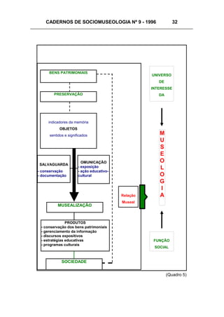 CADERNOS DE SOCIOMUSEOLOGIA Nº 9 - 1996 32
(Quadro 5)
BENS PATRIMONIAIS
PRESERVAÇÃO
indicadores da memória
OBJETOS
sentidos e significados
SALVAGUARDA
- conservação
- documentação
OMUNICAÇÃO
- exposição
- ação educativo-
cultural
MUSEALIZAÇÃO
PRODUTOS
- conservação dos bens patrimoniais
- gerenciamento da informação
- discursos expositivos
- estratégias educativas
- programas culturais
Relação
Museal
UNIVERSO
DE
INTERESSE
DA
M
U
S
E
O
L
O
G
I
A
FUNÇÃO
SOCIAL
SOCIEDADE
 