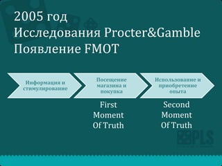 2005 год
Исследования Procter&Gamble
Появление FMOT
Информация и
стимулирование

Посещение
магазина и
покупка

First
Moment
Of Truth

Использование и
приобретение
опыта

Second
Moment
Of Truth

 