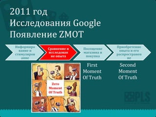 2011 год
Исследования Google
Появление ZMOT
Информиро
вание и
стимулиров
ание

Сравнение и
исследован
ие опыта

Посещение
магазина и
покупка

First
Moment
Of Truth
Zero
Moment
Of Truth

Приобретение
опыта и его
распространен
ие

Second
Moment
Of Truth

 