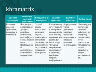 khramatrix
Целевая
аудитория
Название
целевой
аудитории,
принятое в
компании

…

Описание
целевой
аудитории
Пол, возраст,
образование,
доходы,
семейное
положение,
географическ
ое положение
и т.п.
Необходимое
и
достаточное
количество
параметров.
…

Поведение в
интернете

Целевая
функция

Целевое
действие

С какой
целью
использует
интернет,
модель
поведения в
интернете
(постоянство,
активность и
т.п.), какими
сервисами
пользуется…

Какую задачу
хочет решить
в интернете
применитель
но к вашему
продукту или
услуге. Купить, получить подтверждение
правильност
и решения,
вы-брать,
собрать
информацию

Определение
типов
действий,
которые
может он
совершить в
процессе
решения
своей задачи.

Лидом будем
считать то
целевое
действие, по
которому
рассчитываются
показатели
KPI, ставятся
планы,
разрабатывается
мотивация и
т.п.

…

…

…

…

Выбор лида

 