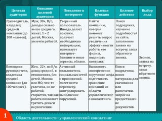 Описание
целевой
аудитории
Руководитель, Муж, 30+, В/о,
владелец
доходы сильно
средней
выше среднего,
компании (до женат, 1 – 2
100 человек). детей, Москва,
увлечён работой.
Целевая
аудитория

Поведение в
интернете

Найти
компанию,
которая
поможет
решить вопрос
увеличения
эффективности
работы его
фирмы,
подписать
контракт.

Целевое
действие

Выбор
лида

Поиск
подрядчика,
изучение
подробностей
на сайте,
заполнение
заявки на
встречу, заказ
обратного
звонка.
Звонок,
заявка на
встречу,
Помощник
Жен, 22+, нз В/о, Активный
Выполнить
Поиск
руководителя, доход средний, в пользователь
своевременно подрядчика, заказ
обратного
владельца
отношениях, без социальных сетей поручение шефа, поиск
средней
детей, Москва
и приложений.
подготовить
материала для звонка.
компании (до или МО, чем-то
Умеет вести
сравнение
скачивания
100 человек). увлечена, но не переписку,
компаний из
или
работой,
контролировать области
распечатки,
старается, так как выполнение
управленческог запрос на
работа позволяет поручений.
о консалтинга. предоставлен
тратить деньги
ие
на увлечения.
документов.

1

Уверенный
пользователь.
Иногда делает
покупки,
получает
необходимую
информацию,
использует
интернетбанкинг и иные
сервисы, облако.

Целевая
функция

Область деятельности: управленческий консалтинг

 