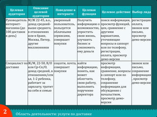 Описание
целевой
аудитории
Руководитель М/Ж 22-45, в.о.,
интернетдоход средниймагазина (до выше среднего,
100 доставок в отношениях
в день)
или в браке,
Москва, Питер,
другие
миллионники
Целевая
аудитория

Поведение в
интернете

Получить
информацию о
возможностях,
упростить
свою жизнь,
улучшить
бизнес и
сэкономить
ему деньги

Целевое действие Выбор лида

поиск информации,
просмотр функций,
цен, сравнение с
другими
вариантами,
уточняющие
вопросы в саппорт
или по телефону,
регистрация,
оплата, просмотр
демо-версии
Специалист по Ж/М, 22-50, В/О соцсети, почта, найти
просмотр
доставке
или Ср-Сп/О,
совершает
информацию, информации,
доход средний, в покупки
понять, как
сравнение, вопросы
отношениях/сем
может
в саппорт или по
ья, 1-2 ребенка,
облегчить
телефону,
работает за
свою работу, сохранение
зарплату, тратит
выполнить
информации для
на себя и семью
поручение
обсуждения с
директора
начальством,
просмотр демоверсии

2

уверенный
пользователь,
пользуется
облачными
сервисами,
совершает
покупки

Целевая
функция

Область деятельности: услуги по доставке

регистрация
оплата,
звонок или
письмо,
просмотр
демо-версии

звонок или
письмо,
сохранение
информации
, просмотр
демо-версии

 
