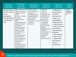 Описание
целевой
аудитории
Калининградс Мужчины, 25-34
кие IT-специа- года, с высшим
образованием
листы
(30%
незаконченное
(программ,
тестировщики высшее
образование,
, аналитики и 40%
т.д.)
непрофильное
образование),
состоят в
гражданском
или обычном
браке, у 30%
есть ребенок,
живут в
Калининграде,
доход 25-35
тысяч, уровень
английского –
свободное
чтение
документации,
опыт работы в
сфере 5-6 лет
Целевая
аудитория

3а

Поведение в
интернете

Целевая
функция

Целевое
действие

Выбор
лида

Уверенный
пользователь.
Получает
необходимую
информацию,
использует
интернетбанкинг и иные
сервисы,
облако.

УЗНАТЬ:
-что за
события
проводит ИТ
сообщество,
кто на них
ходит, кто
выступает
- о других
событиях,
новостях ИТ
сферы
Калининграда
НАЙТИ:
-возможность
интересно
провести
время,
потусоваться

- Оформить
подписку на
новости
сообщества
-Зарег. на
ближайшее
мероприятие
- Предложить
себя в качестве
спикера на
ближайшую
встречу
- Предложить
тему статьи
- Прочитать
последние
посты
(новости)

- Регистрация
- Подписка

Область деятельности: инф.-рекрутинговый сайт для IT-специалистов

 
