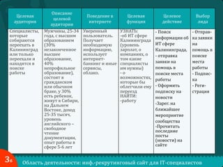 Целевая
аудитория
Специалисты,
которые
собираются
переехать в
Калининград
или только
переехали и
находятся в
поиске
работы

3б

Описание
целевой
аудитории
Мужчины, 25-34
года, с высшим
образованием
(30%
незаконченное
высшее
образование,
40%
непрофильное
образование),
состоят в
гражданском
или обычном
браке, у 30%
есть ребенок,
живут в Сибири,
на Дальнем
Востоке, доход
25-35 тысяч,
уровень
английского –
свободное
чтение
документации,
опыт работы в
сфере 5-6 лет

Поведение в
интернете

Целевая
функция

Целевое
действие

Выбор
лида

Уверенный
пользователь.
Получает
необходимую
информацию,
использует
интернетбанкинг и иные
сервисы,
облако.

УЗНАТЬ:
-об ИТ сфере
Калининграда
(уровень
зарплат, о
компаниях, о
том какие
специалисты
им нужны)
-о
возможностях,
которые бы
облегчили ему
переезд
НАЙТИ:
-работу

- Поиск
информации об
ИТ сфере
Калининграда,
- отправка
заявки на
помощь в
поиске места
работы
- Оформить
подписку на
новости
-Зарег. на
ближайшее
мероприятие
сообщества
-Прочитать
последние
посты
(новости) на
сайте

- Отправка заявки
на
помощь в
поиске
места
работы
- Подписка
- Регистрация

Область деятельности: инф.-рекрутинговый сайт для IT-специалистов

 