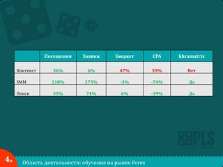 Посещения

Бюджет

СРА

khramatrix

Контекст

36%

6%

47%

39%

Нет

SMM

218%

275%

-3%

-74%

Да

Поиск

4в

Заявки

35%

74%

6%

-39%

Да

Область деятельности: обучение на рынке Forex

 
