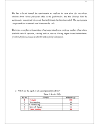 The data collected through the questionnaire are analyzed to know about the respondents
opinions about various particulars asked in the questionnaire. The data collected from the
questionnaire was entered into spread sheet and the data has been interpreted. The questionnaire
comprises of fourteen questions with subparts for each.
The topics covered are with decisions of each operational area, employee numbers of each firm,
profitable area in operation, catering location, service offering, organizational effectiveness,
inventory, location, product availability and customer satisfaction.
a) Which are the logistics services organizations offers?
Table -1 Service Offer
Sl. No. Service Percentage
1 Freight 100
2 Warehousing 89
3 Crossdocking 88
4 Network Design 66
5 Value Adding 98
33
 