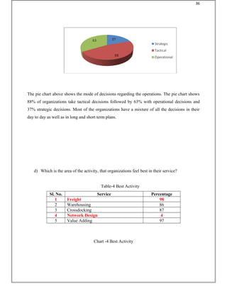The pie chart above shows the mode of decisions regarding the operations. The pie chart shows
88% of organizations take tactical decisions followed by 63% with operational decisions and
37% strategic decisions. Most of the organizations have a mixture of all the decisions in their
day to day as well as in long and short term plans.
d) Which is the area of the activity, that organizations feel best in their service?
Table-4 Best Activity
Sl. No. Service Percentage
1 Freight 98
2 Warehousing 86
3 Crossdocking 87
4 Network Design 4
5 Value Adding 97
Chart -4 Best Activity
36
 
