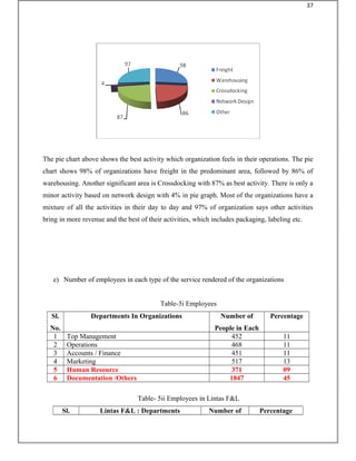 The pie chart above shows the best activity which organization feels in their operations. The pie
chart shows 98% of organizations have freight in the predominant area, followed by 86% of
warehousing. Another significant area is Crossdocking with 87% as best activity. There is only a
minor activity based on network design with 4% in pie graph. Most of the organizations have a
mixture of all the activities in their day to day and 97% of organization says other activities
bring in more revenue and the best of their activities, which includes packaging, labeling etc.
e) Number of employees in each type of the service rendered of the organizations
Table-5i Employees
Sl.
No.
Departments In Organizations Number of
People in Each
Percentage
1 Top Management 452 11
2 Operations 468 11
3 Accounts / Finance 451 11
4 Marketing 517 13
5 Human Resource 371 09
6 Documentation /Others 1847 45
Table- 5ii Employees in Lintas F&L
Sl. Lintas F&L : Departments Number of Percentage
37
 