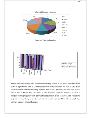 Chart- 6i Catering Locations
Chart – 6ii Catering Locations
Asia
Europe
USA
Autralia
Africa
Russia
ME
Other
Lintas Freight
0
0.2
0.4
0.6
0.8
1
Lintas Freight
Other Organizations
The pie chart above shows each organizations catering location in the world. The chart shows
100% of organizations cater to Asian region followed by 6% to Europe and 89 % to USA. Each
organization has tremendous catering locations with 86% to Australia, 71% to Africa, 98% to
Russia, 98% to Middle East, and 90 % to other locations. Locations mentioned as other is
company catering frequently with repeat orders of customers. Chart 6ii shows Lintas Freight and
Logistics can enter European markets and other favourable market is Africa. This can be looked
into very seriously in future business.
40
 