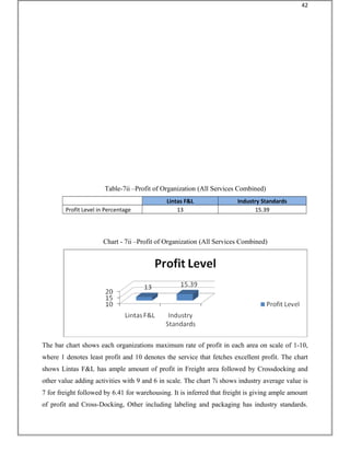 Table-7ii –Profit of Organization (All Services Combined)
Lintas F&L Industry Standards
Profit Level in Percentage 13 15.39
Chart - 7ii –Profit of Organization (All Services Combined)
The bar chart shows each organizations maximum rate of profit in each area on scale of 1-10,
where 1 denotes least profit and 10 denotes the service that fetches excellent profit. The chart
shows Lintas F&L has ample amount of profit in Freight area followed by Crossdocking and
other value adding activities with 9 and 6 in scale. The chart 7i shows industry average value is
7 for freight followed by 6.41 for warehousing. It is inferred that freight is giving ample amount
of profit and Cross-Docking, Other including labeling and packaging has industry standards.
42
 