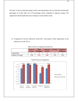 The chart 7ii shows profit percentages said by each organization. We can infer that overall profit
percentage for Lintas F&L has 2.39 percentages lesser compared to industry average. The
organization should implement more strategies to reach industry mark.
h) Comparison of service offered by Lintas F& L and rating of other organization in the
industry on a scale of 0- 4.
Table-8 Service Comparison (Scale 0-4)
Ease of
Service
Client
Handling
Customer
Service
Website Employee
Efficiency
Lintas F&L 3 4 4 2 3
Industry Average 3.84 3.76 3.82 3.29 3.83
Chart-8 Service Comparison
43
 