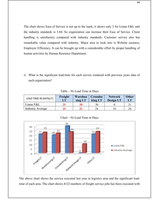 The chart shows Ease of Service is not up to the mark, it shows only 3 for Lintas F&L and
the industry standards is 3.84. So organization can increase their Ease of Service. Client
handling is satisfactory compared with industry standards. Customer service also has
remarkable value compared with industry. Major area to look into is Website easiness,
Employee Efficiency. It can be brought up with a considerable effort by proper handling of
human activities by Human Resource Department.
i) What is the significant lead-time for each service rendered with previous years data of
each organization?
Table – 9ii Lead Time in Days
LEAD TIME IN DAYS(LT)
Freight
LT
Warehou
sing LT
Crossdoc
king LT
Network
Design LT
Other
LT
Lintas F&L 21 20 30 0 21
Industry Average 23 22 24 10 24
Chart – 9ii Lead Time in Days
The above chart shows the service executed last year in logistics area and the significant lead-
time of each area. The chart shows 4122 numbers of freight service jobs has been executed with
44
 