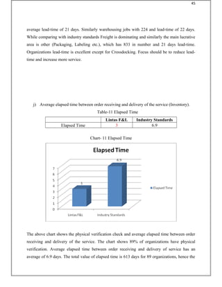 average lead-time of 21 days. Similarly warehousing jobs with 224 and lead-time of 22 days.
While comparing with industry standards Freight is dominating and similarly the main lucrative
area is other (Packaging, Labeling etc.), which has 833 in number and 21 days lead-time.
Organizations lead-time is excellent except for Crossdocking. Focus should be to reduce lead-
time and increase more service.
j) Average elapsed time between order receiving and delivery of the service (Inventory).
Table-11 Elapsed Time
Lintas F&L Industry Standards
Elapsed Time 3 6.9
Chart- 11 Elapsed Time
The above chart shows the physical verification check and average elapsed time between order
receiving and delivery of the service. The chart shows 89% of organizations have physical
verification. Average elapsed time between order receiving and delivery of service has an
average of 6.9 days. The total value of elapsed time is 613 days for 89 organizations, hence the
45
 