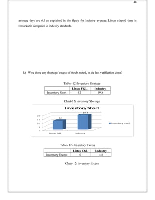 average days are 6.9 as explained in the figure for Industry average. Lintas elapsed time is
remarkable compared to industry standards.
k) Were there any shortage/ excess of stocks noted, in the last verification done?
Table -12i Inventory Shortage
Lintas F&L Industry
Inventory Short 12 19.8
Chart-12i Inventory Shortage
Table- 12ii Inventory Excess
Lintas F&L Industry
Inventory Excess 0 4.8
Chart-12i Inventory Excess
46
 