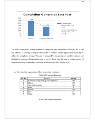 The above chart shows average number of complaints. The complaints for Lintas F&L is 290
and whereas to industry average is around 180 in number. Hence organization should try to
reduce the complaints arising. This can be achieved by increasing new modern methods and
facilities to customers. Organization need to heavily focus onto the issue to reduce number of
complaints arising in operations, customer satisfaction and other similar areas.
m) How does the organization follow up to retain customers.
Table-15 Customer Retention
Sl. No. Service Rating
1 Customer Complaints given preference 100
2 Phone 100
3 Service Intimation 100
4 Gifts 3
5 Email 100
6 Fax 11
7 Other 100
Chart-15 Customer Retention
48
 