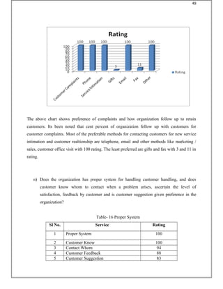 The above chart shows preference of complaints and how organization follow up to retain
customers. Its been noted that cent percent of organization follow up with customers for
customer complaints. Most of the preferable methods for contacting customers for new service
intimation and customer realtionship are telephone, email and other methods like marketing /
sales, customer office visit with 100 rating. The least preferred are gifts and fax with 3 and 11 in
rating.
n) Does the organization has proper system for handling customer handling, and does
customer know whom to contact when a problem arises, ascertain the level of
satisfaction, feedback by customer and is customer suggestion given preference in the
organization?
Table- 16 Proper System
Sl No. Service Rating
1 Proper System 100
2 Customer Know 100
3 Contact Whom 94
4 Customer Feedback 88
5 Customer Suggestion 83
49
 