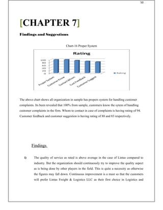 Chart-16 Proper System
The above chart shows all organization in sample has propers system for handling customer
complaints. Its been revealed that 100% from sample, customers know the sytem of handling
customer complaints in the firm. Whom to contact in case of complaints is having rating of 94.
Customer feedback and customer suggestion is having rating of 88 and 83 respectively.
Findings
i) The quality of service as rated is above average in the case of Lintas compared to
industry. But the organization should continuously try to improve the quality aspect
as is being done by other players in the field. This is quite a necessity as otherwise
the figures may fall down. Continuous improvement is a must so that the customers
will prefer Lintas Freight & Logistics LLC as their first choice in Logistics and
[CHAPTER 7]
Findings and Suggestions
50
 