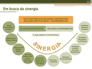 12
Em busca da sinergia
Ações
Comunitárias /
Eventos
Stakeholders /
Público Interno
Pesquisas de
Opinião
Pública
Avaliação
Jurídica /
Assuntos
Regulatórios
Avaliação
Econômica
e Tributária
Avaliação
Setorial e
Temática
Relações
Públicas (PR) /
Asses.
Imprensa /
Com. Instit.
Advocacy /
Lobbying
Relações
Governamentais
Grasstops /
Grassroots -
Mobilização
das Bases
POLÍTICAS PÚBLICAS/ RELAÇÕES CORPORATIVAS
RELAÇÕES INSTITUCIONAIS / GOVERNAMENTAIS
RELAÇÕES GOVERNAMENTAISRELAÇÕES INSTITUCIONAIS
PLANEJAMENTO ESTRATPLANEJAMENTO ESTRATÉÉGICOGICO
 