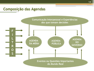 14
F
I
L
T
R
O
S
Comunicação Interpessoal e Experiências
dos que tomam decisões
AGENDA
DA MÍDIA
AGENDA
PÚBLICA
AGENDA
DO
GOVERNO
Eventos ou Questões Importantes
do Mundo Real
Composição das Agendas
 