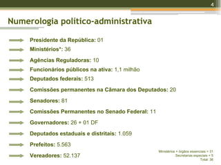 4
Presidente da República: 01
Ministérios*: 36
Agências Reguladoras: 10
Funcionários públicos na ativa: 1,1 milhão
Deputados federais: 513
Comissões permanentes na Câmara dos Deputados: 20
Comissões Permanentes no Senado Federal: 11
Senadores: 81
Governadores: 26 + 01 DF
Deputados estaduais e distritais: 1.059
Prefeitos: 5.563
Vereadores: 52.137
Numerologia político-administrativa
Ministérios + órgãos essenciais = 31
Secretarias especiais = 5
Total: 36
 