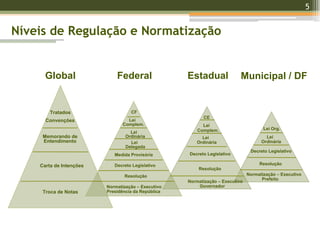 5
Níveis de Regulação e Normatização
Global Federal Estadual Municipal / DF
Lei Org.
Lei
Ordinária
Decreto Legislativo
Resolução
Normatização – Executivo
Prefeito
CE
Lei
Complem.
Lei
Ordinária
Decreto Legislativo
Resolução
Normatização – Executivo
Governador
CF
Lei
Complem.
Lei
Ordinária
Lei
Delegada
Medida Provisória
Decreto Legislativo
Resolução
Normatização – Executivo
Presidência da República
Tratados
Carta de Intenções
Troca de Notas
Entendimento
Memorando de
Convenções
 