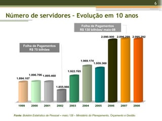 6
Número de servidores – Evolução em 10 anos
1.894.107
1.896.706 1.895.460
1.855.966
1.922.765
1.969.174
1.959.360
2.090.900 2.096.299 2.095.292
1999 2000 2001 2002 2003 2004 2005 2006 2007 2008
Fonte: Boletim Estatístico de Pessoal – maio / 08 – Ministério do Planejamento, Orçamento e Gestão
Folha de Pagamentos
R$ 75 bilhões
Folha de Pagamentos
R$ 130 bilhões/ maio-08
 