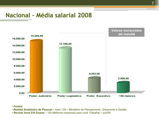 7
15.204,00
13.106,00
4.253,00
2.908,00
0,00
2.000,00
4.000,00
6.000,00
8.000,00
10.000,00
12.000,00
14.000,00
16.000,00
Poder Judiciário Poder Legislativo Poder Executivo 150 maiores
• Fontes:
• Boletim Estatístico de Pessoal – maio / 08 – Ministério do Planejamento, Orçamento e Gestão
• Revista Você S/A Exame – 150 Melhores empresas para você Trabalhar – jun/08
Nacional – Média salarial 2008
Valores mensurados
até maio/08
 