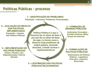 8
Políticas Públicas - processo
1 – IDENTIFICAÇÃO DE PROBLEMAS
2 – FORMAÇÃO DE
AGENDAS PÚBLICAS
3 – FORMULAÇÃO DE
POLÍTICAS PÚBLICAS
4 – LEGITIMAÇÃO DAS POLÍTICAS
PÚBLICAS SELECIONADAS
5 – IMPLEMENTAÇÃO DE
POLÍTICAS PÚBLICAS
6 – AVALIAÇÃO DO IMPACTO
DAS POLÍTICAS
IMPLEMENTADAS
População – Interesses, Problemas, Preocupações
Instituições Vinculadas –
Partidos Políticos, Mídia,
Grupos de Interesse
Política Pública é o que o
Governo faz ou deixa de fazer e
por que faz ou deixa de fazer.
Ou seja, é a forma como o
Governo trata problemas de
ordem pública, tomando
decisões, criando normas e
implementando-as
Elaboradores de Políticas
Públicas - Legislativo,
Executivo, Judiciário,
Burocratas
Gastos, Tributos, Leis,
Regulamentação, Falta de
Decisão
População – Impacto
das Políticas Públicas
 