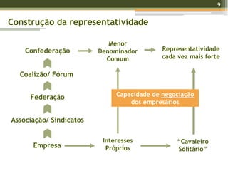 9
Empresa
Associação/ Sindicatos
Federação
Coalizão/ Fórum
Confederação Representatividade
cada vez mais forte
“Cavaleiro
Solitário”
Menor
Denominador
Comum
Interesses
Próprios
Capacidade de negociação
dos empresários
Construção da representatividade
 