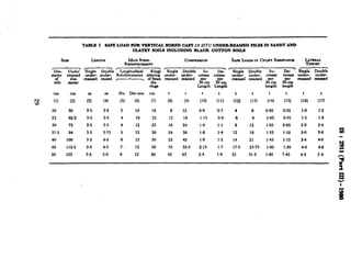 TABLE 1 SAFB LOAD FOR VBRTICAL BORED CAST IN SITU UNDBR-REN+fBD FILBswsANDYNm
CLAYBY SOILS INCLUDING BLACK COlTON SOlLS
Slza LENOTH MILD STaBL COMPRBYZON sA?B Loma IN UPWFT &LtamTANoB
RElNFO~CXMWf E”Y
I
Dia- Under
Td
Si le Double Qx&udinal
%
R’pg-3 Single Double In- De- *-
“IF
un r- under- Remforcemrnt rwcmg under- under-
Single Double In- De-
crease creare under- under- c- crease, under under-
- reamed remed ,-, ofdfimi reamed -d 3pe;m per reamed reamed per
3fzn
recamed reamed
pile meter 3ocm 30 cm
rings Length Length length length
cm cm m m No. Dia mm cm t t t t t t t t t t
2 (1) (2) (3) (4) (5) (6) (7) (8) (9) (10) (11) (12) (13) (14) (15) (16) (17)
20 50 3.5 3.5 3 10 18 a 12 0.9 0.7 4 6 0965 0.55 1.0 1.2
25 62.5 3.5 3.5 4 10 22 12 18 1.15 0.9 6 9 0.85 0.70 1.5 1.8
30 75 3.5 3.5 4 12 25 16 24 1.4 1.1 8 12 1.05 0.85 2.0 2.4
37.5 94 3.5 3.75 5 12 30 24 36 1.8 1.4 12 18 1.35 l-10 3.0 3.6
40 100 3.5 4.0 6 12 30 23 42 1.9 1.5 14 21 1.45 1.15 3.4 4.0
45 112.5 3.5 4.5 7 ‘12 30 35 52.5 2.15 1.7 17.5 25.75 160 1.30 4.0 4.8
50 125 3.5 5.0 9 12 30 42 63 2.4 1.9 21 ,31.5 1.80 1.45 4.5 54
 