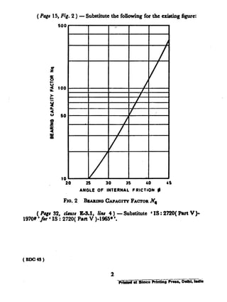 ( Page 15, Fig. 2 ) - Substitute the following for the existing figure:
SO(1
( PW 32,
1970r 'fw‘IS :
20 25 30 35 40 bb
ANGLE OF INTERNAL FRICTION $
FM. 2 BEARINOCAPACITYFACTORJV,,
&l4se E3.1, linr 4) - Substitute ‘ IS : 2720( Part V)-
2720( Part V )-196!i* ‘.
 